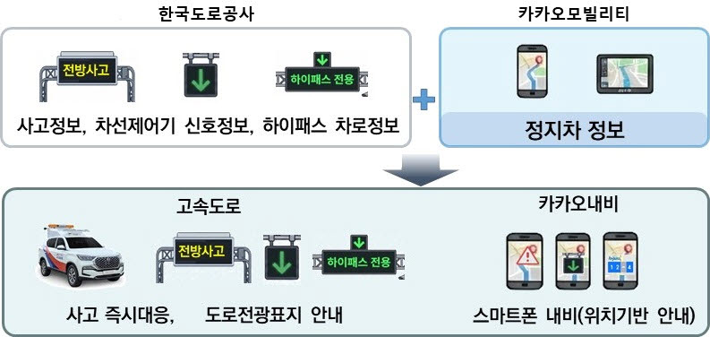 교통안전이음 서비스 개념도.(사진=한국도로공사)
