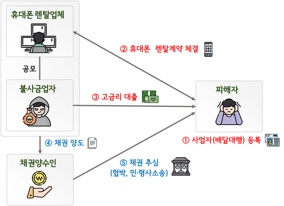 휴대폰 렌탈 불법사금융 구조도(자료=금융감독원)