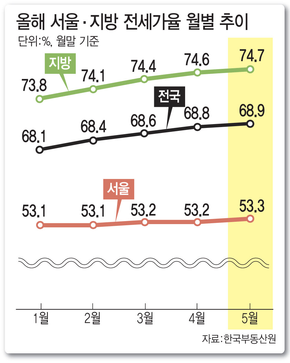 올해 서울 지방 전세가율 월별 추이.[그래픽=이데일리 문승용 기자]
