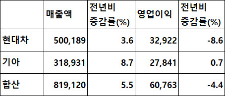 현대차·기아 2026년 2분기 실적 예측치 (자료:에프앤가이드, 단위:억원)