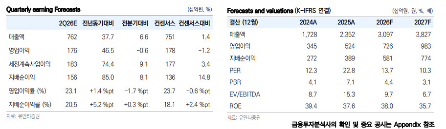 삼양식품, 中 공장·美 성장 본격화…밸류 저평가-유안타