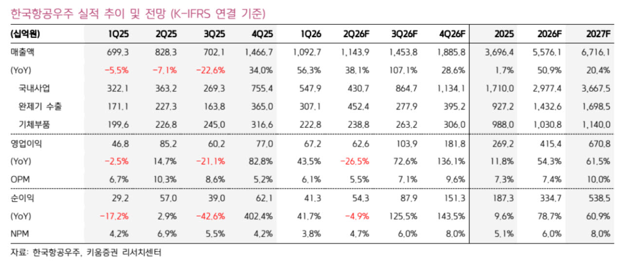 한국항공우주, 2Q 영업익 기대치 하회 전망…하반기 반등 기대-키움