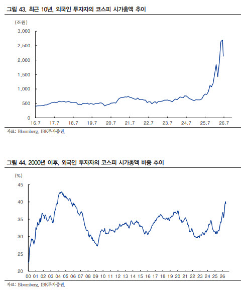 외국인 매도 단기 정점 지났나…“7월 말 코스피 반등 가능성”