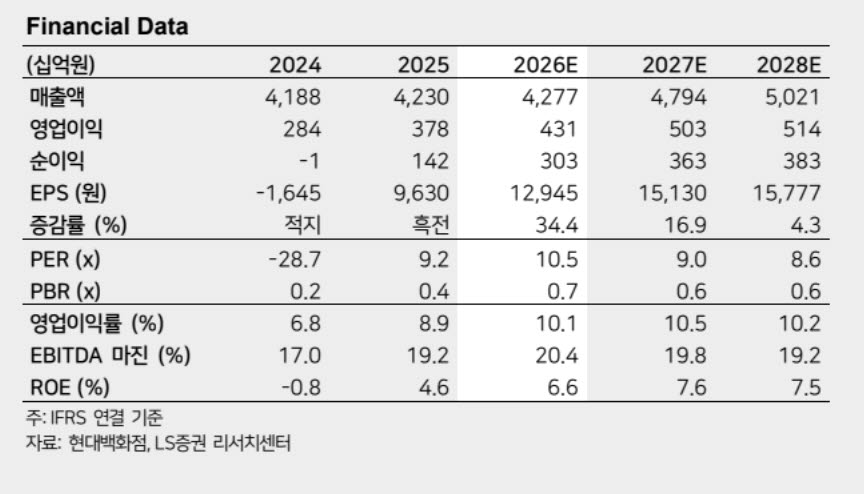 현대백화점, 본업 실적 긍정적…목표가 81.8% 상향-LS