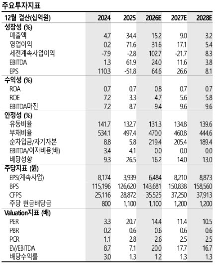 한화, 2분기 양호한 실적 전망…분할 이후 재평가 기대-SK