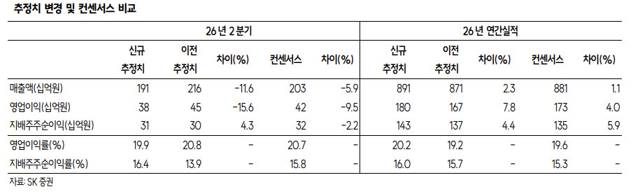 JYP엔터, 하반기 성장 모멘텀 강화…목표가는 ↓-SK