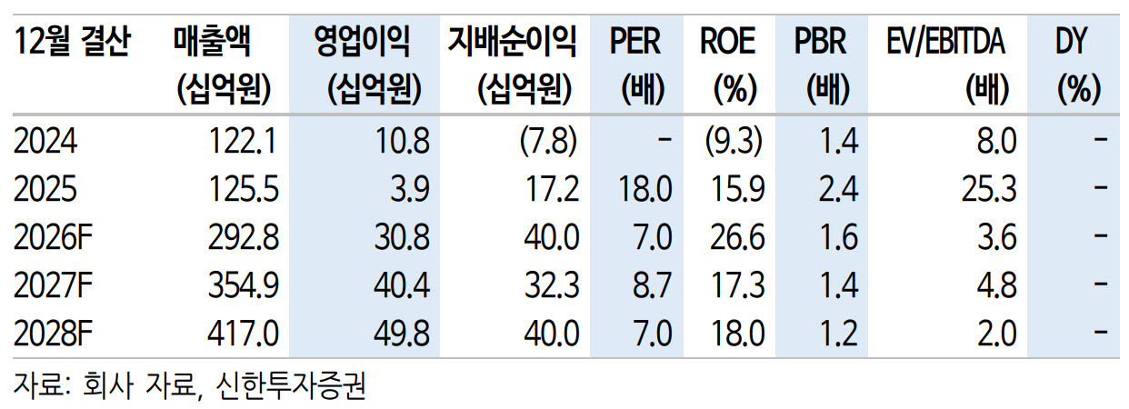PS일렉트로닉스, 현 주가 조정은 중장기 매수 기회-신한