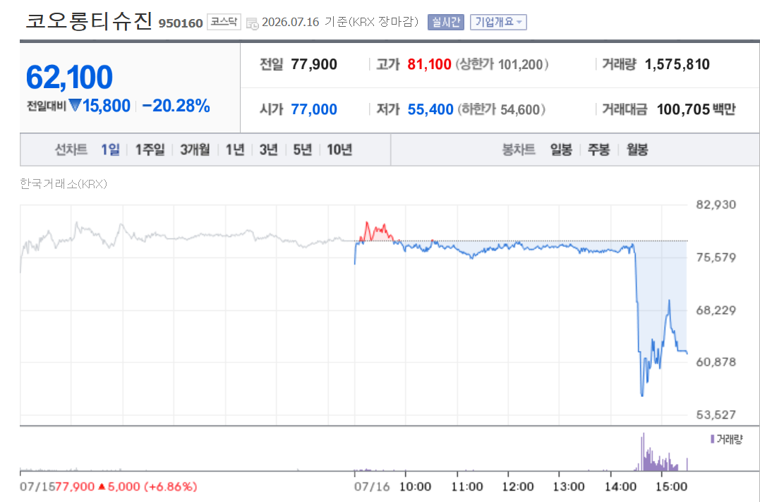 Kolon TissueGene share price trend (Data=Naver Securities)