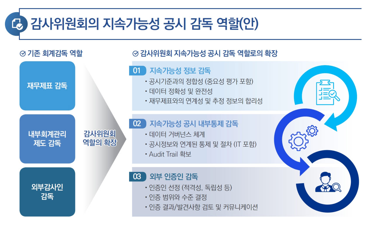 지속가능성 공시 의무화 대비…“감사위원회 공시 감독 역할 강화 필요”