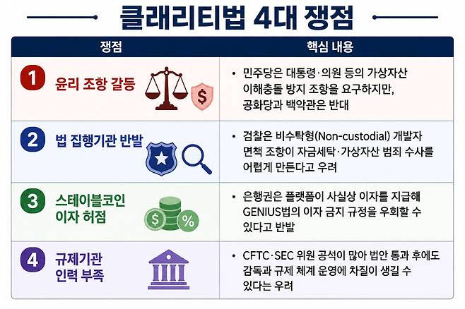 클래리티법의 최대 쟁점인 윤리 조항 논란이 해소돼 법안이 처리될지 주목된다. (자료=미 의회, 외신)