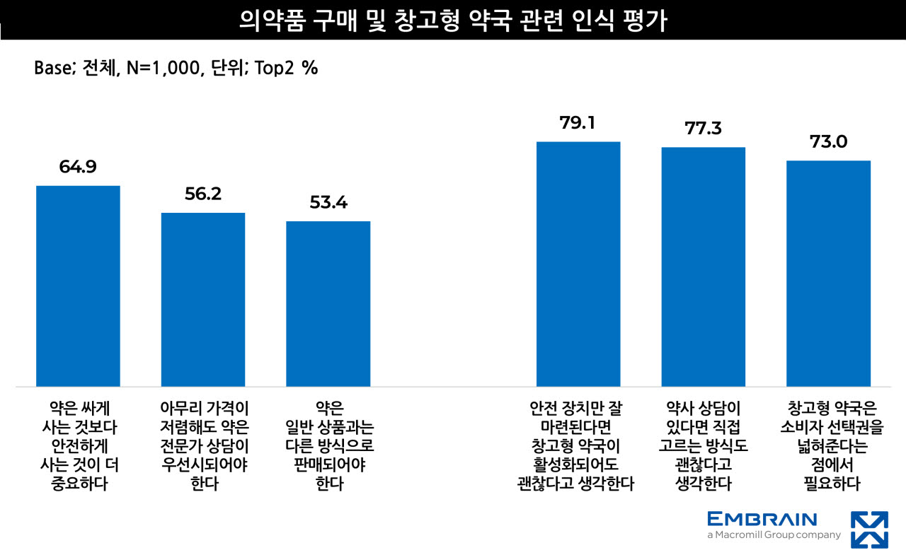 (자료=엠브레인)