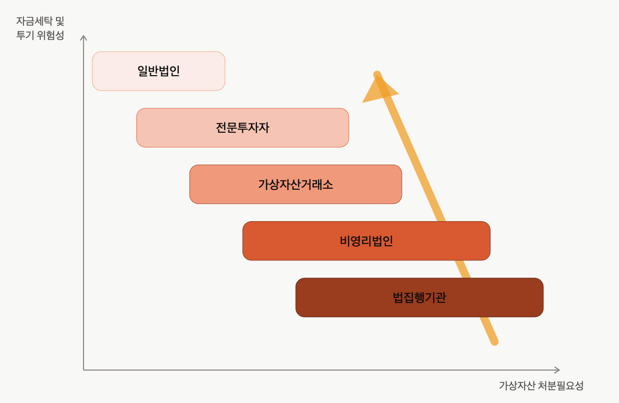 금융위의 법인시장 개방 로드맵 (자료= 금융위)