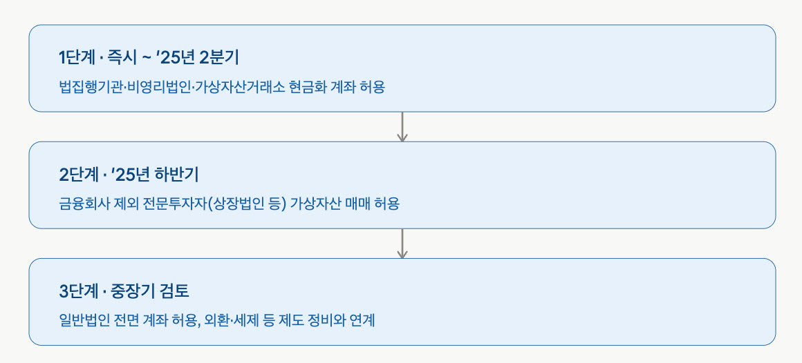 금융위의 법인시장 개방 로드맵 (자료= 금융위)