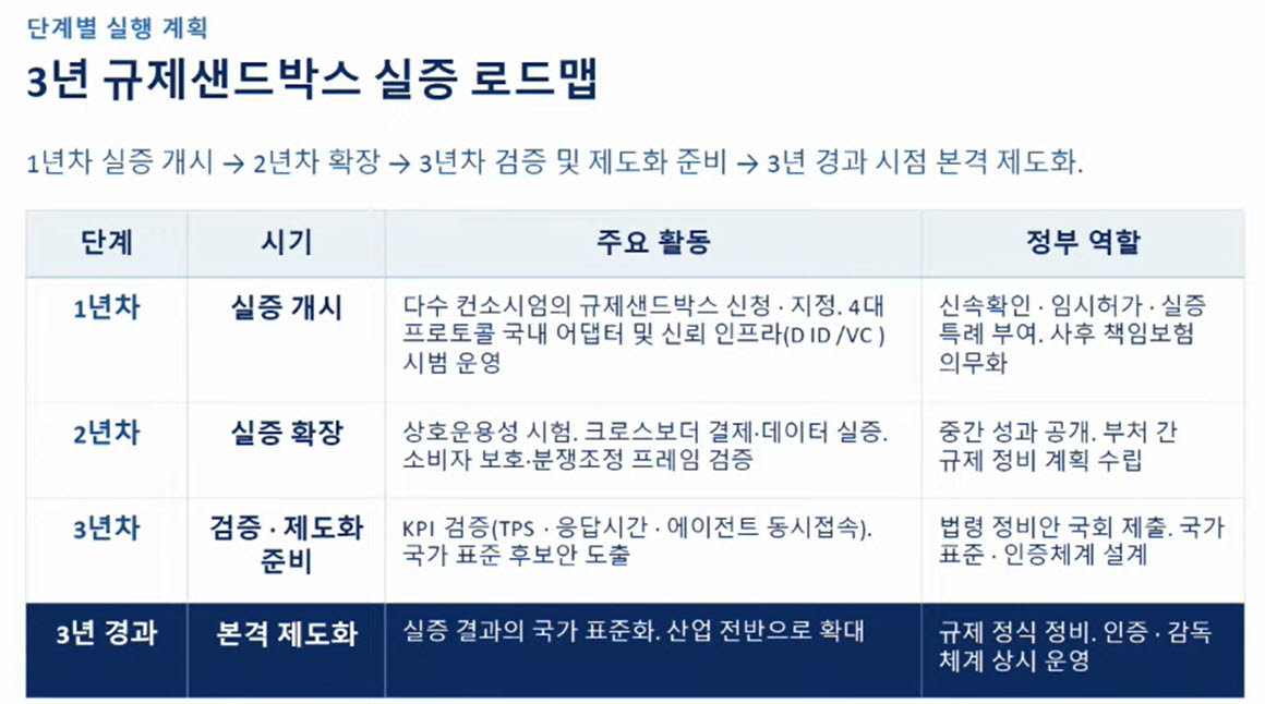 김용진 서강대 경영대 교수는 21일 발표에서 AI 에이전트 커머스 도입 관련한 3년 규제샌드박스 실증 로드맵을 제언했다. (자료=김용진 교수)