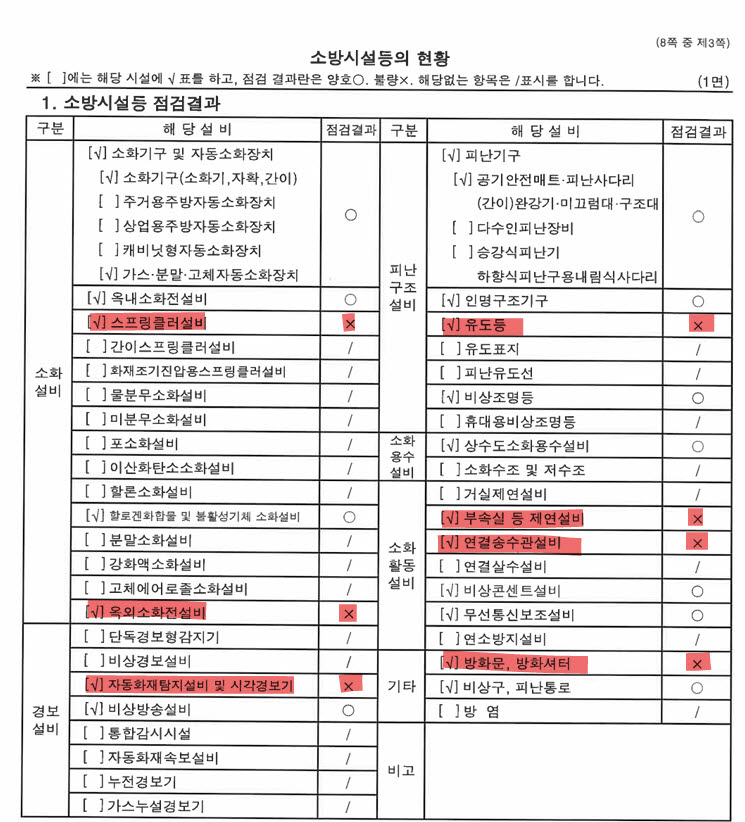 지난해 3월 쿠팡 측이 소방 당국에 제출한 소방시설등 자체점검 실시결과 보고서의 불량항목. 자동화재탐지설비 및 시각경보기를 포함해 초기 화재 확산을 막을 수 있는 스프링클러 설비 등이 불량 판정을 받았다. (자료=채현일 의원실)