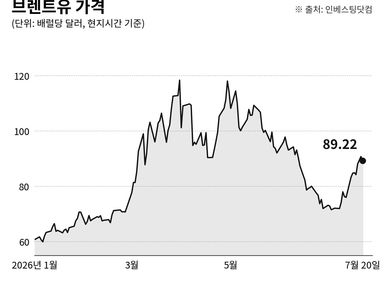 brent_chart