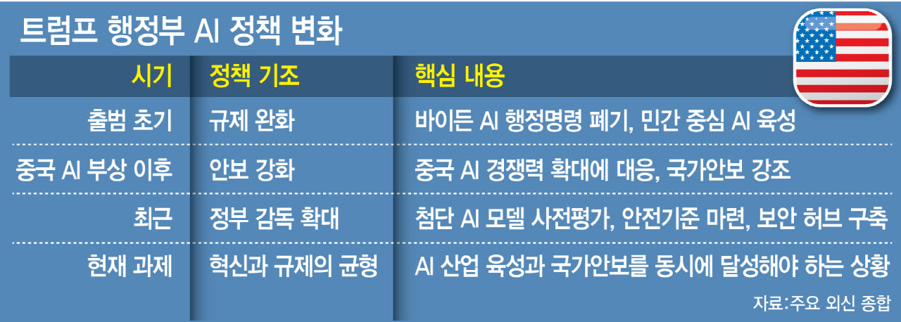 트럼프 행정부 AI 정책 변화