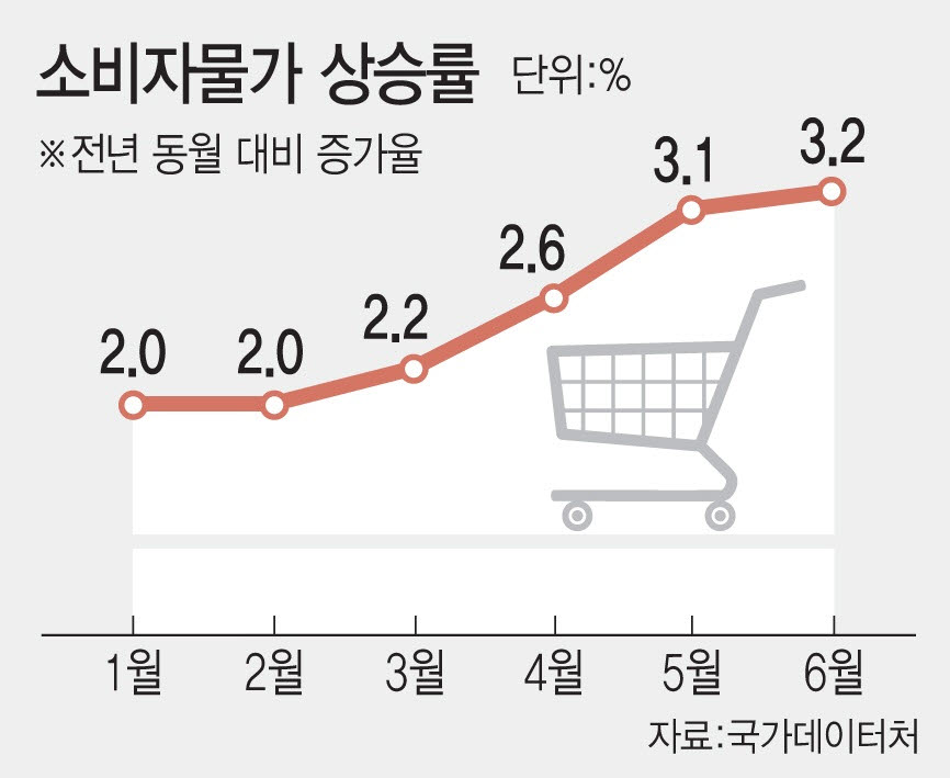 소비자물가 상승률