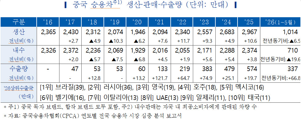 내수 역성장 중국차, 수출·해외생산 강력 드라이브