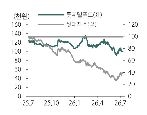 롯데웰푸드 주가 추이. (사진=하나증권)