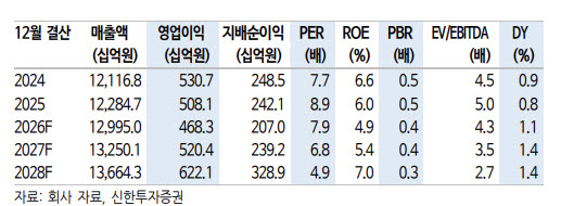 CJ대한통운, 단기 실적 부진에도 경쟁력 여전…목표가는↓-신한