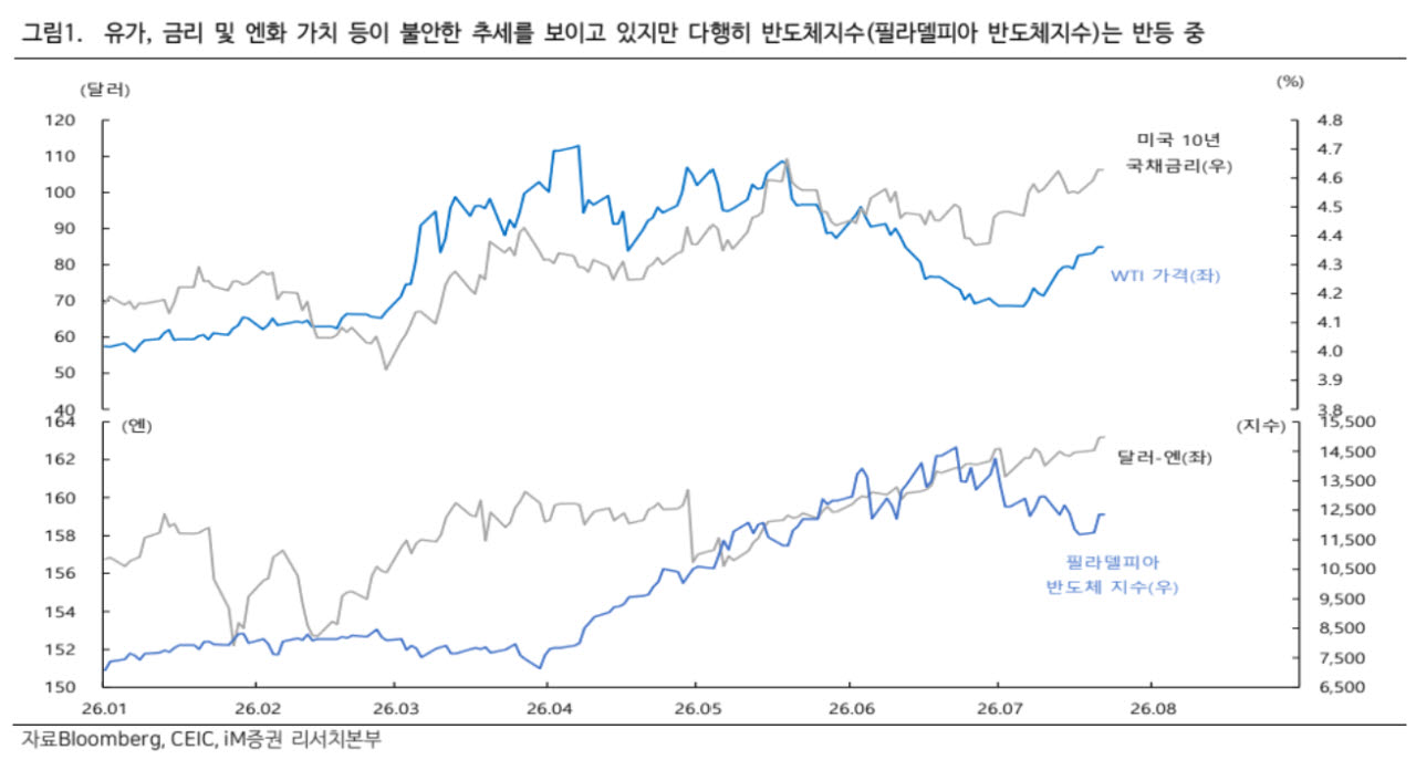 유가·금리·엔저 ‘삼중 악재’에도…“AI 투자 영향 제한적”