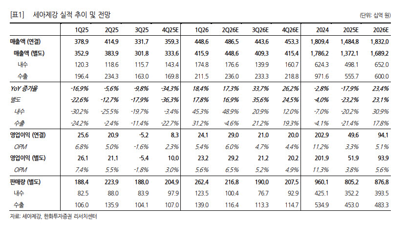 세아제강, 유정용 강관 수익성 회복 본격화…예상보다 빠른 정상화-한화