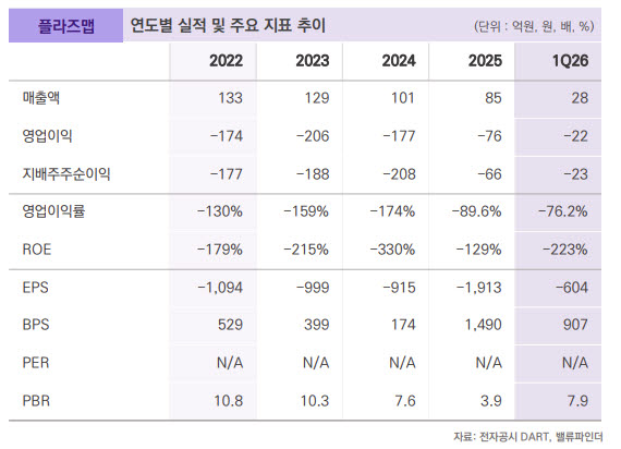 플라즈맵, 하반기 신제품·글로벌 파트너십 주목…올해 흑전 관건-밸류파인더