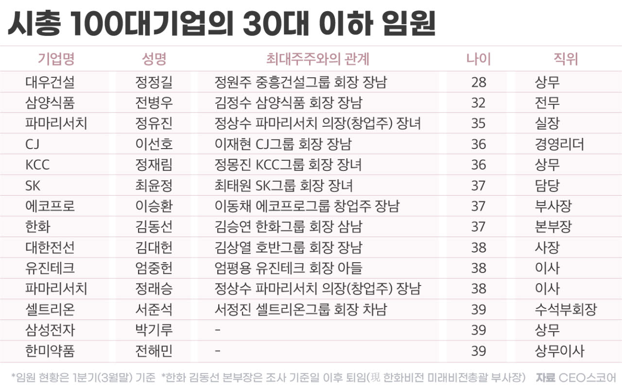 시총 100대 기업 임원 평균 54.2세…여성 늘고 젊은 임원은 희소