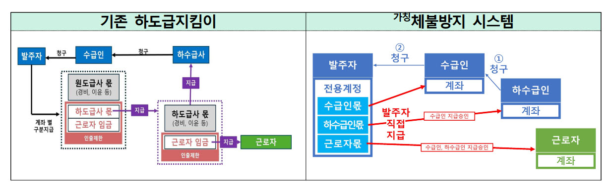 차세대 전자대금지급시스템 구축방안 개요 (사진=국토교통부)