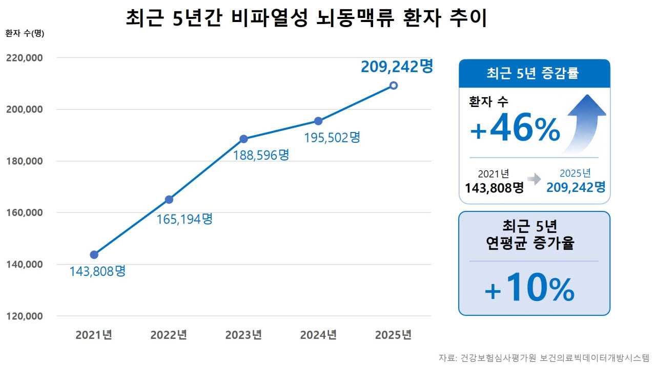 뇌동맥류 파열 전 증상 없어, 정기 검진으로 조기 발견 필수