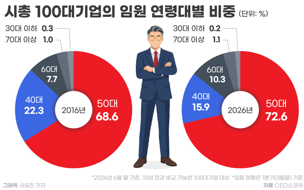 시총 100대 기업 임원 평균 54.2세…여성 늘고 젊은 임원은 희소