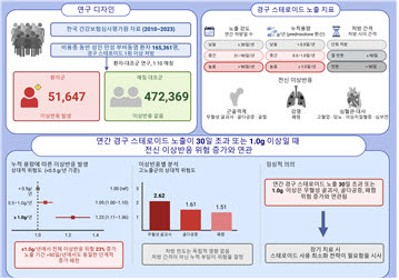 비용종성 만성 비부비동염, 먹는 스테로이드 연간 사용량 기준 제시