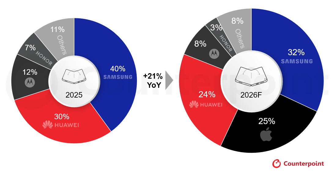 폴더블 스마트폰 출하량 점유율(2025년 vs 2026년 전망). (카운터포인트리서치 폴더블 스마트폰 시장 전망 보고서)