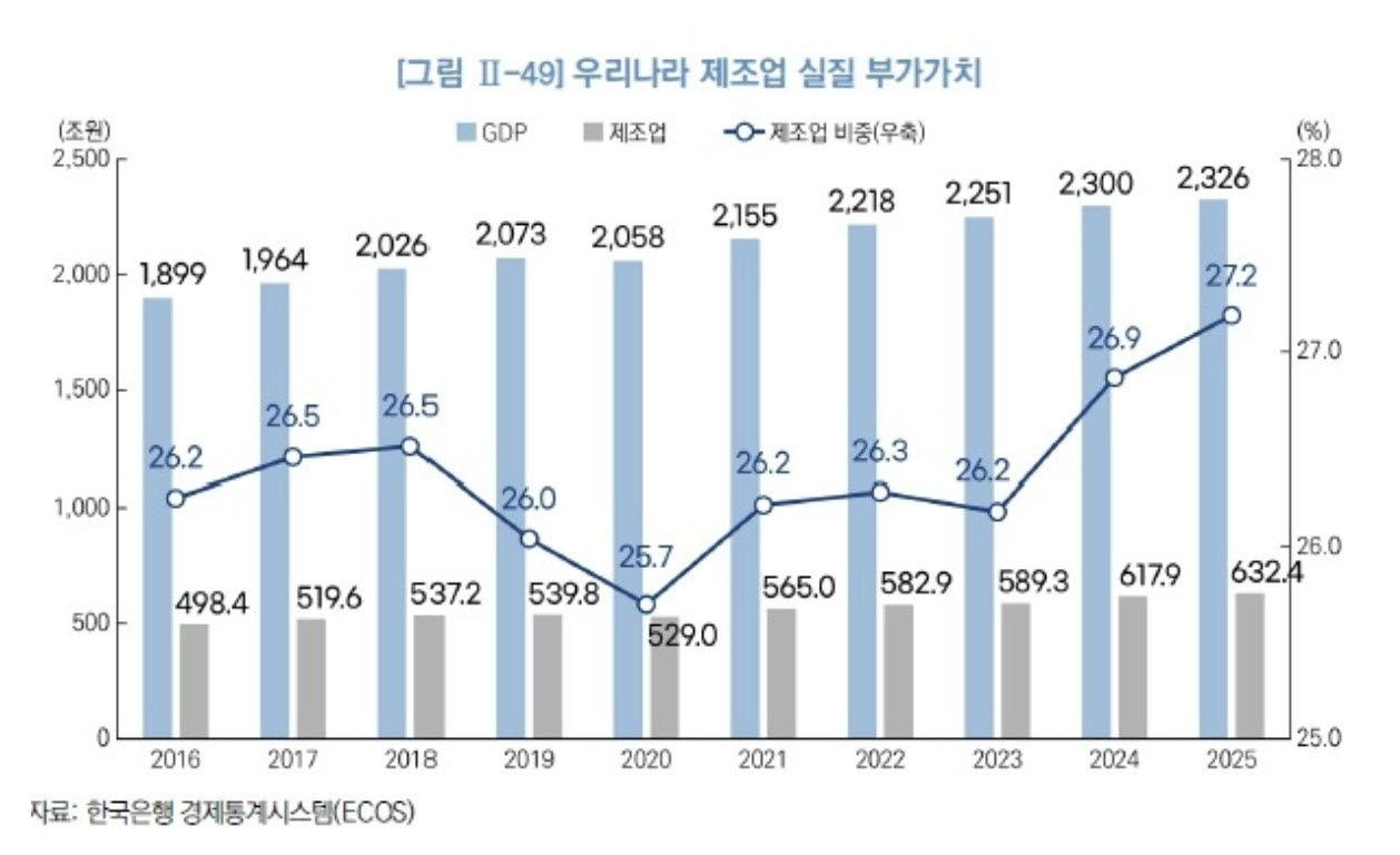 GDP 내 제조업 비중 27% ‘10년 만에 최고’… 반도체 쏠림 심화