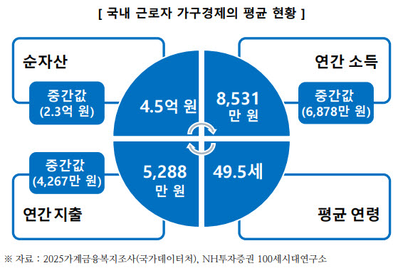 (표=NH투자증권 100세시대연구소)