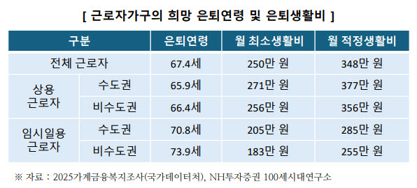 (표=NH투자증권 100세시대연구소)