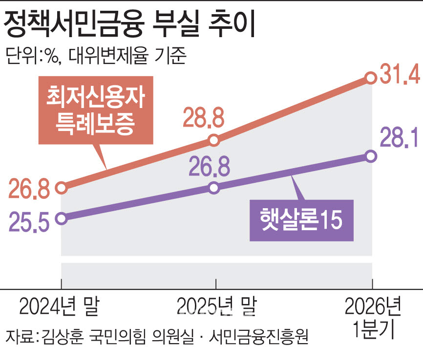 정책서민금융 부실 추이