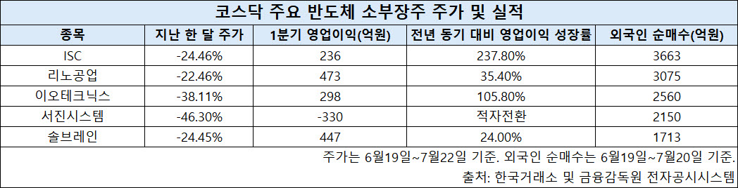 실적 뛰었는데 주가는 뒷걸음…코스닥 반도체 소부장 다시 볼 때?