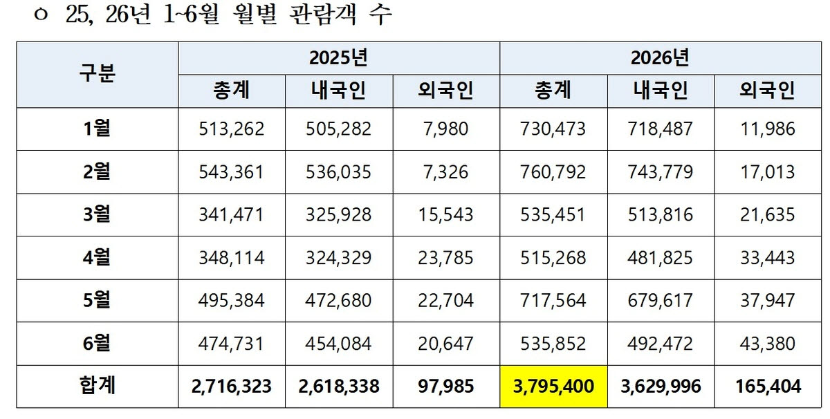 2025년과 2026년 상반기 관람객 수 추이. (자료=국립중앙박물관).