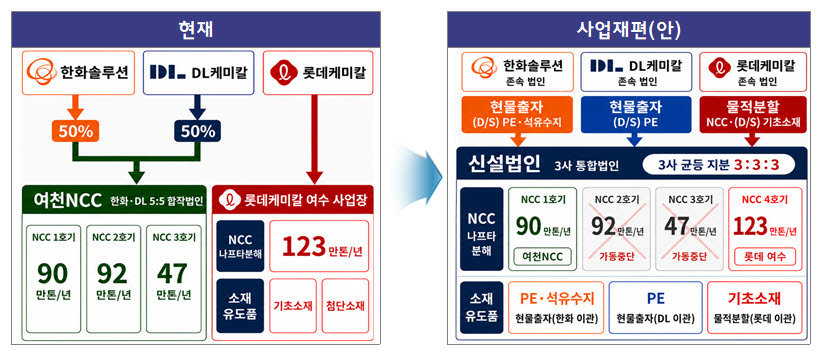 여수 석유화학산업 사업재편계획 개요. (표=산업부)