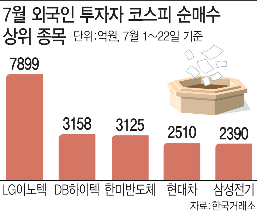 7월 외국인 투자자 코스피 순매수 상위 종목