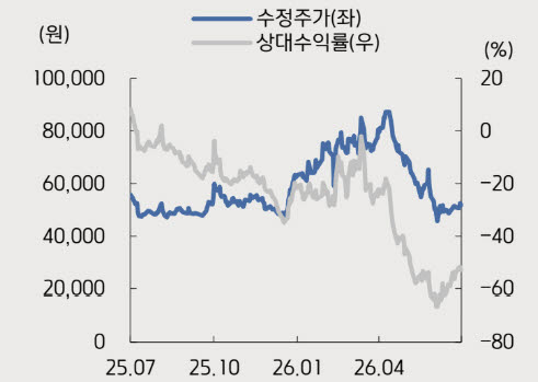포스코인터내셔널 주가 추이. (사진=키움증권)