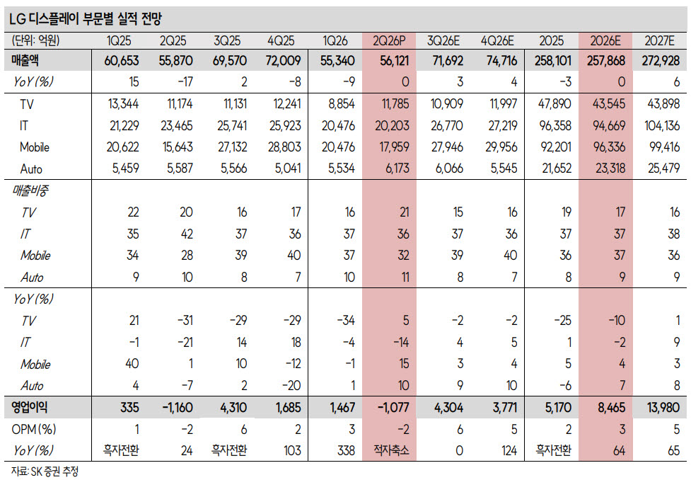 LG디스플레이, 실적 개선 지속되면 시장 인식 바뀔 것…'매수'-SK
