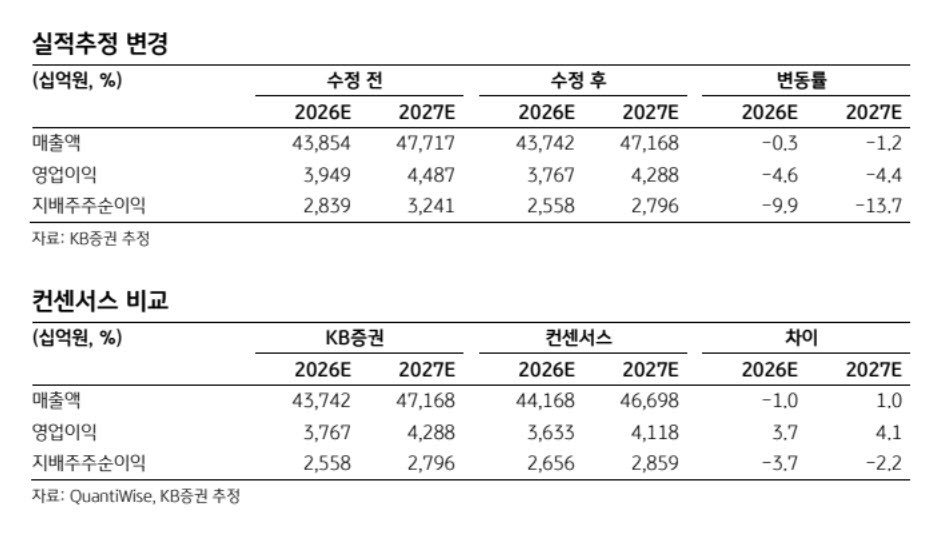 삼성물산, 원전 사업 확장 본격화…목표가 25% 상향-KB
