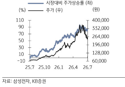 삼성전자 주가 및 주가상승률. (사진=KB증권)