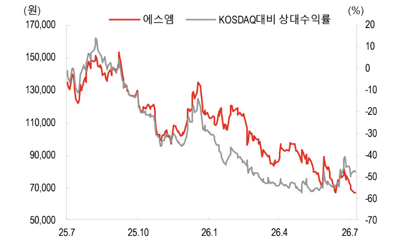 에스엠 주가. (사진=SK증권)