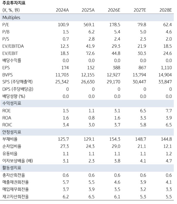 (자료 제공=KB증권)