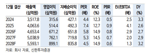 영원무역, 실적 고성장에 환효과까지…목표가↑-신한