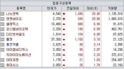 22일 국내 생명과학 업종지수. (제공=KG제로인 엠피닥터)